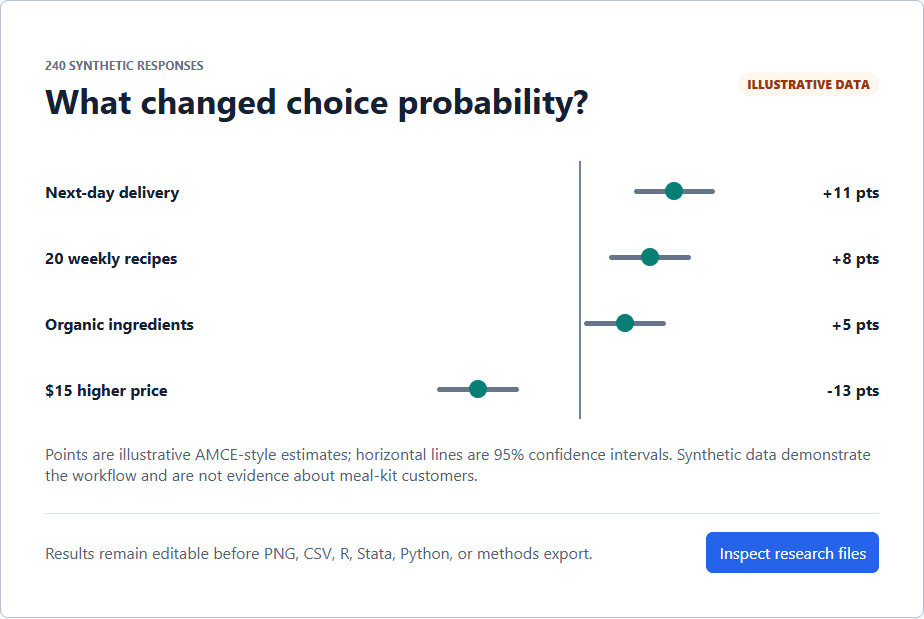 Conjoint Survey results view showing estimated choice effects with points and confidence intervals