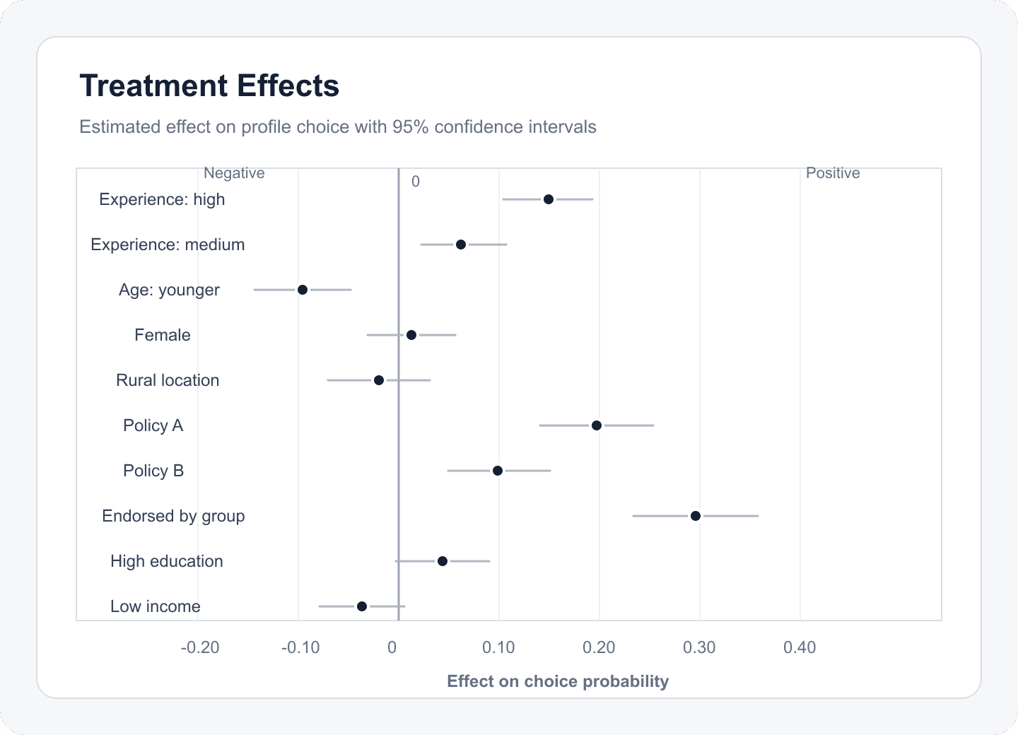 Treatment-effects figure with point estimates, 95 percent confidence intervals, and a zero reference line